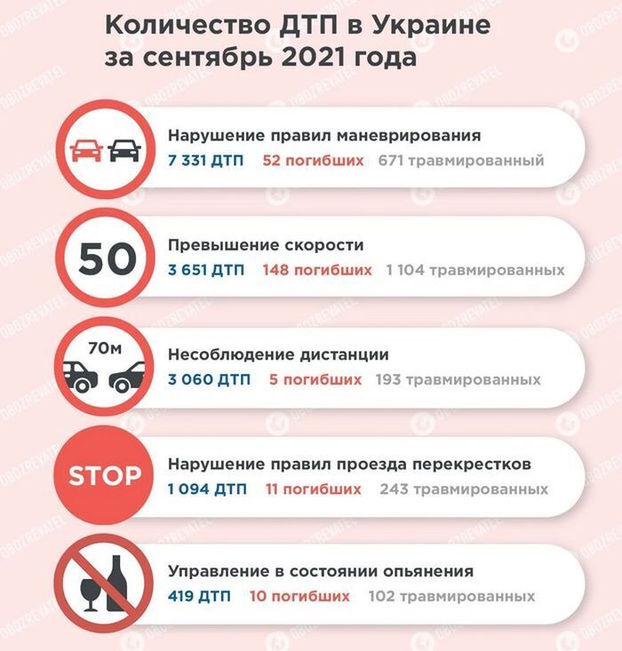 Статистика ДТП за вересень 2021 року