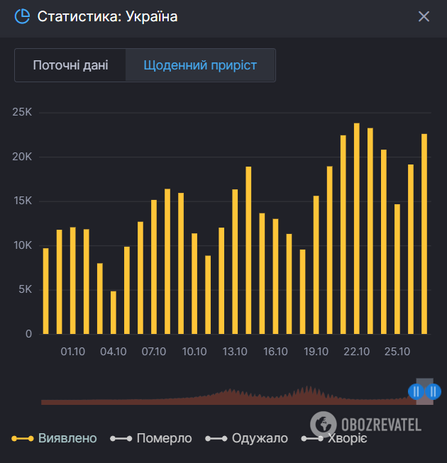 Заболеваемость коронавирусом в Украине