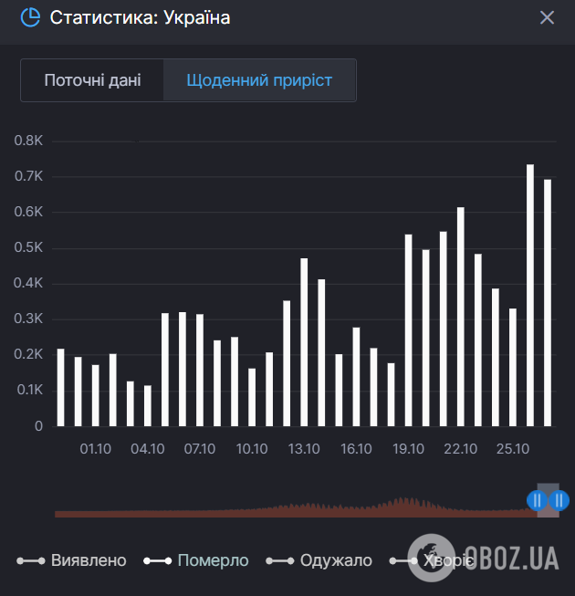 Смертность от коронавируса в Украине.