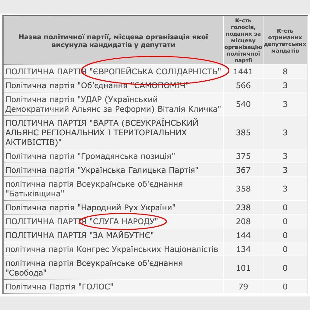 Бірюков оприлюднив статистику