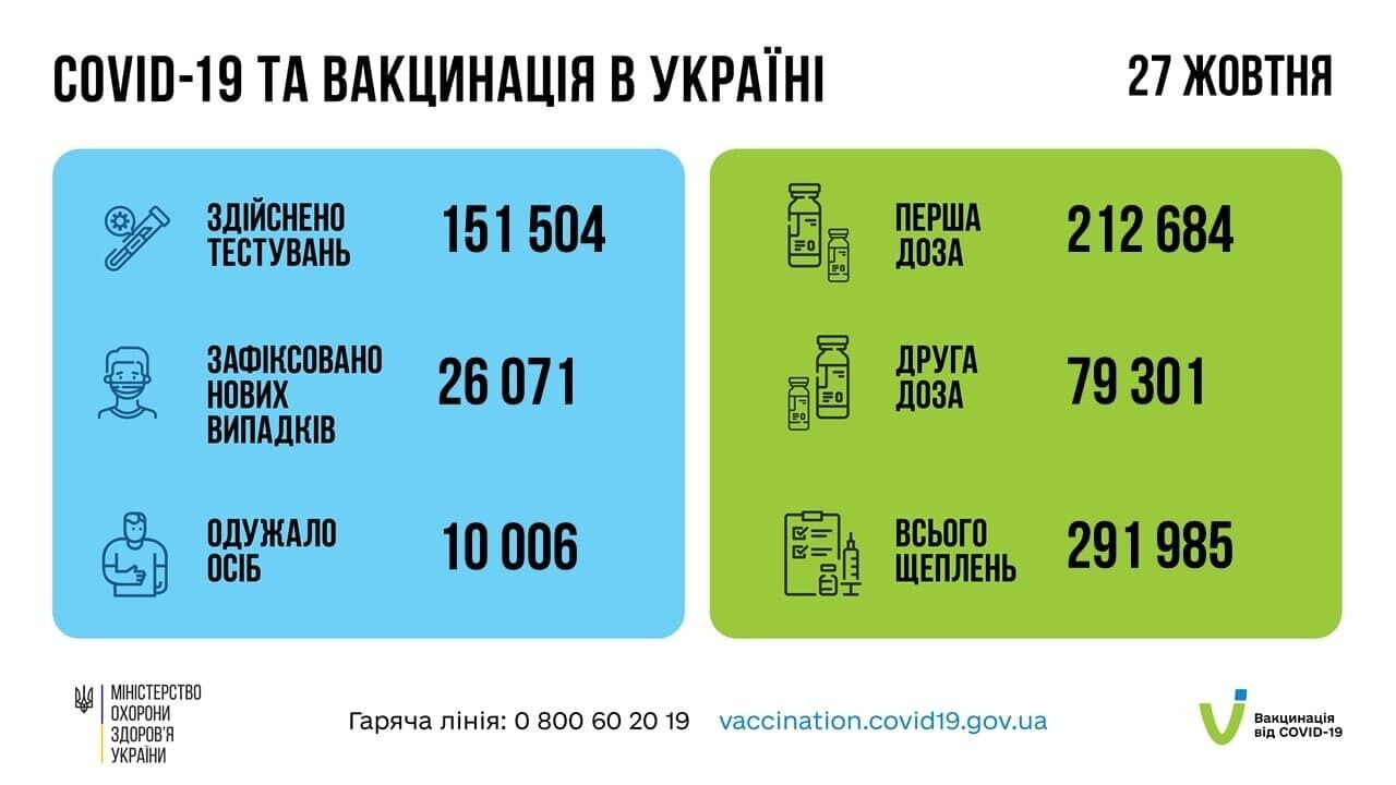 Статистика вакцинации против коронавируса в Украине