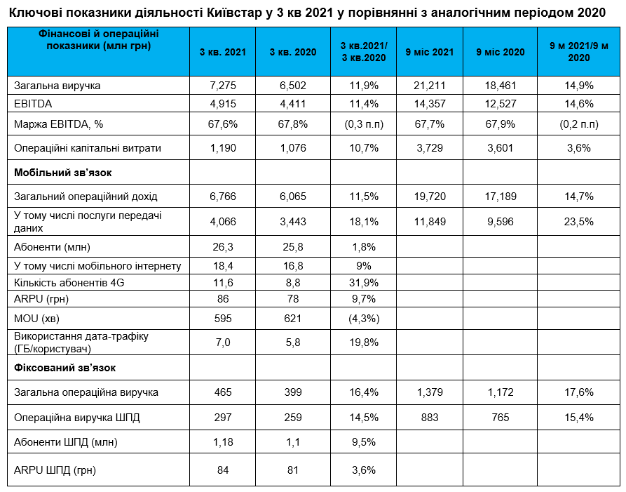 "Київстар" заявив про збільшення кількості абонентів у 3 кварталі 2021 року