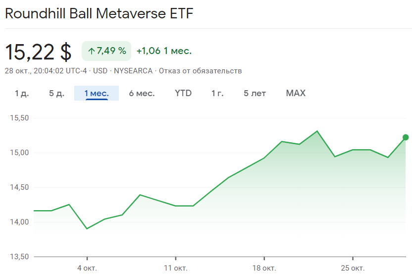 Акції Roundhill Ball Metaverse ETF дорожчають