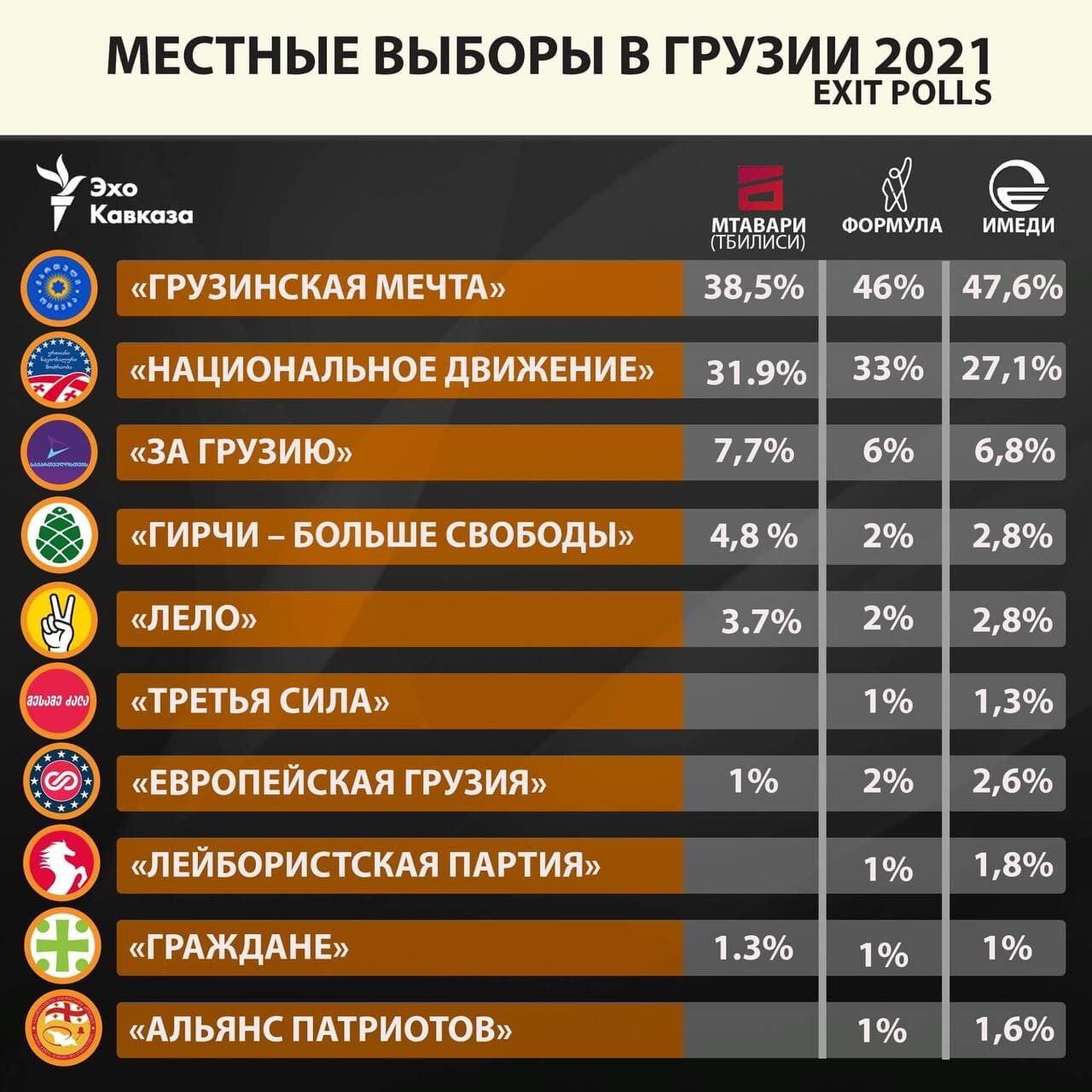 Дані щодо місцевих виборів у Грузії