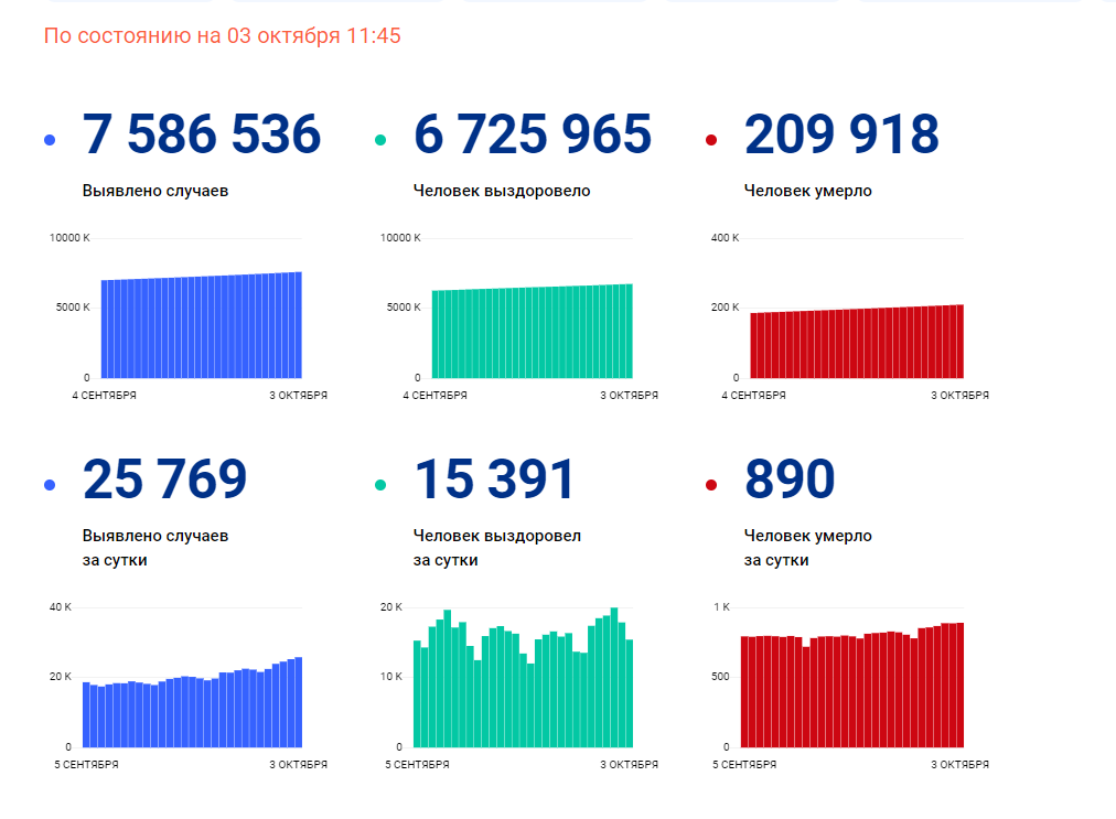 Данные по COVID-19 в России
