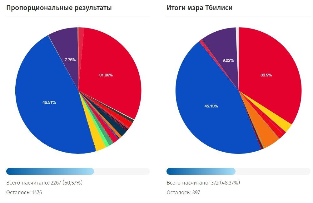Результаты голосования на выборах мэра в Грузии