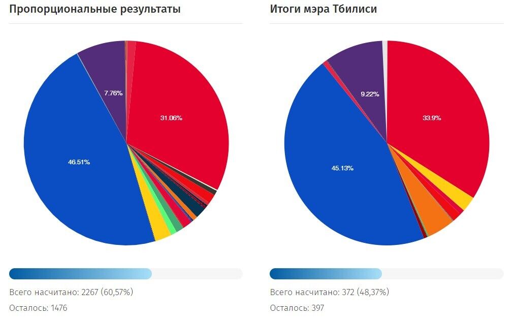 Результати голосування на виборах у Грузії