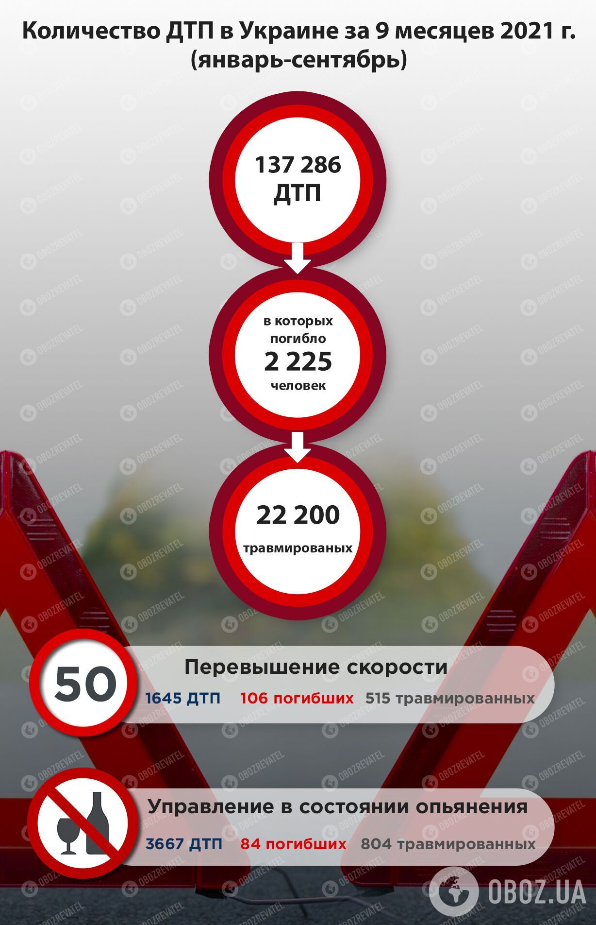 Статистика ДТП в Украине за 9 месяцев 2021 года