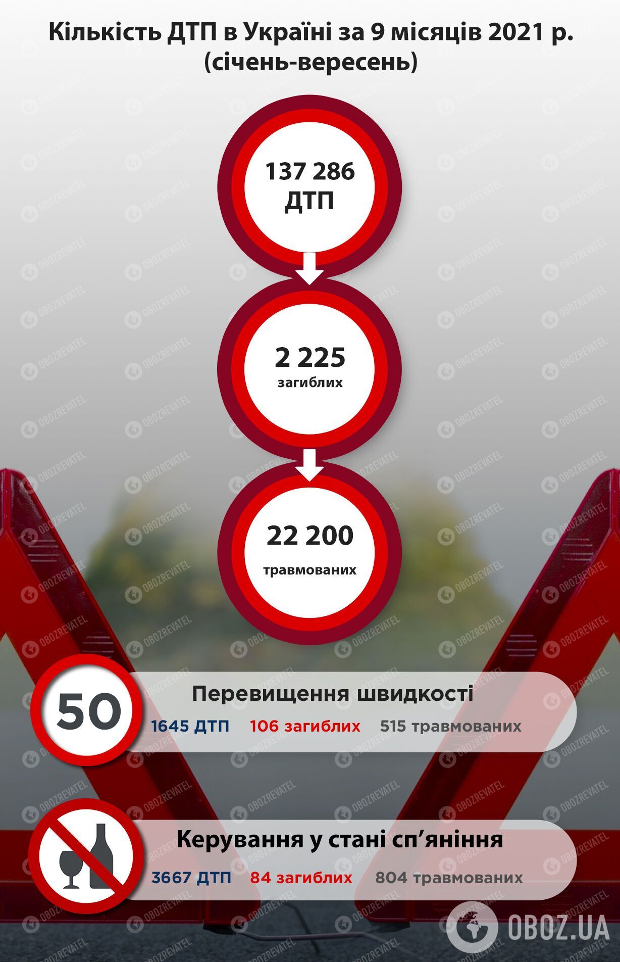 Статистика ДТП в Україні за 9 місяців 2021 року
