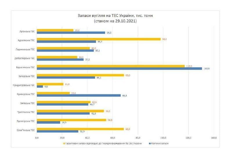 Ситуация с углем на украинских ТЭС.