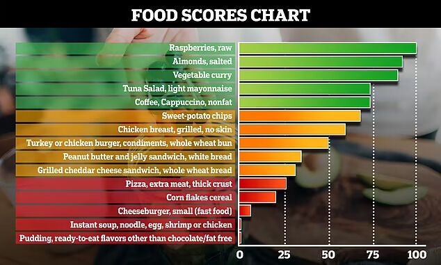 Рейтинг пользы продуктов согласно Food Compass.