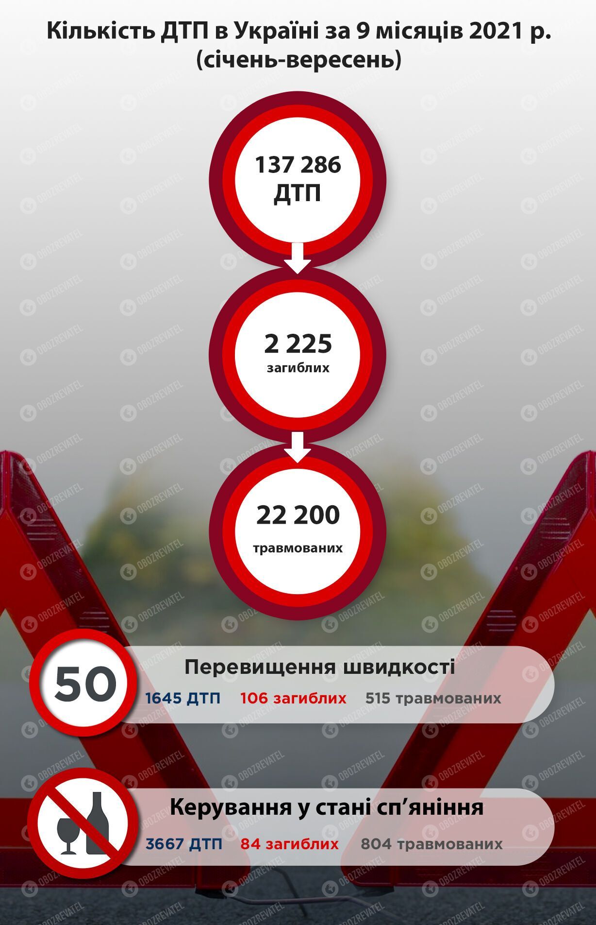 Статистика щодо ДТП в Україні.