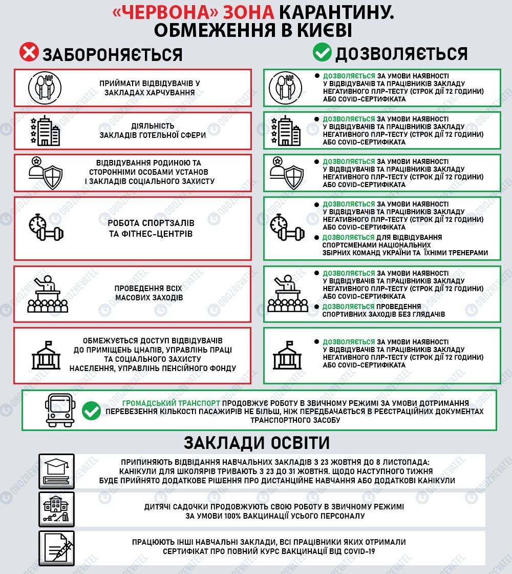 Инфографика относительно "красной" зоны в Киеве