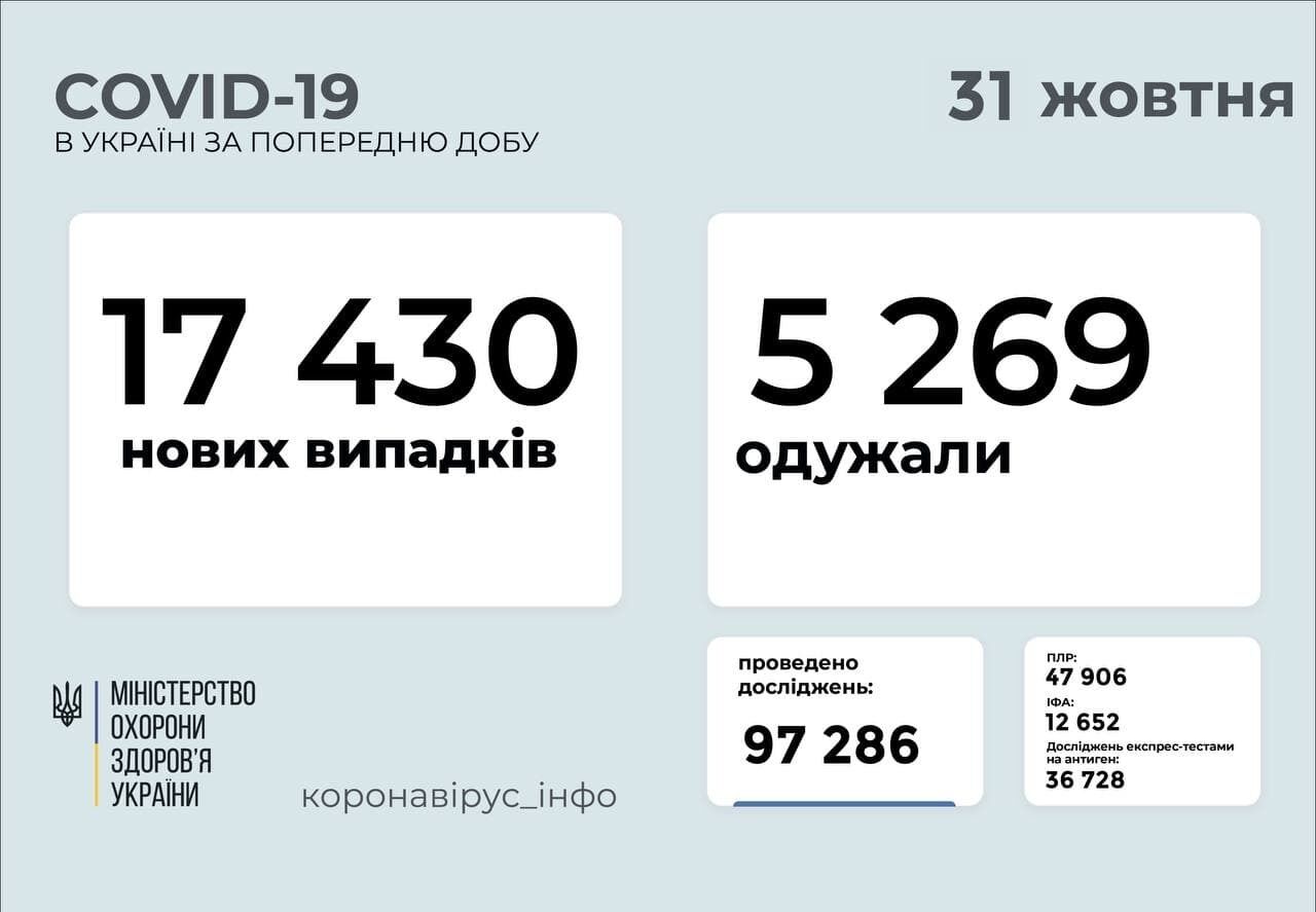 Статистика по коронавирусу в Украине на 31 октября.