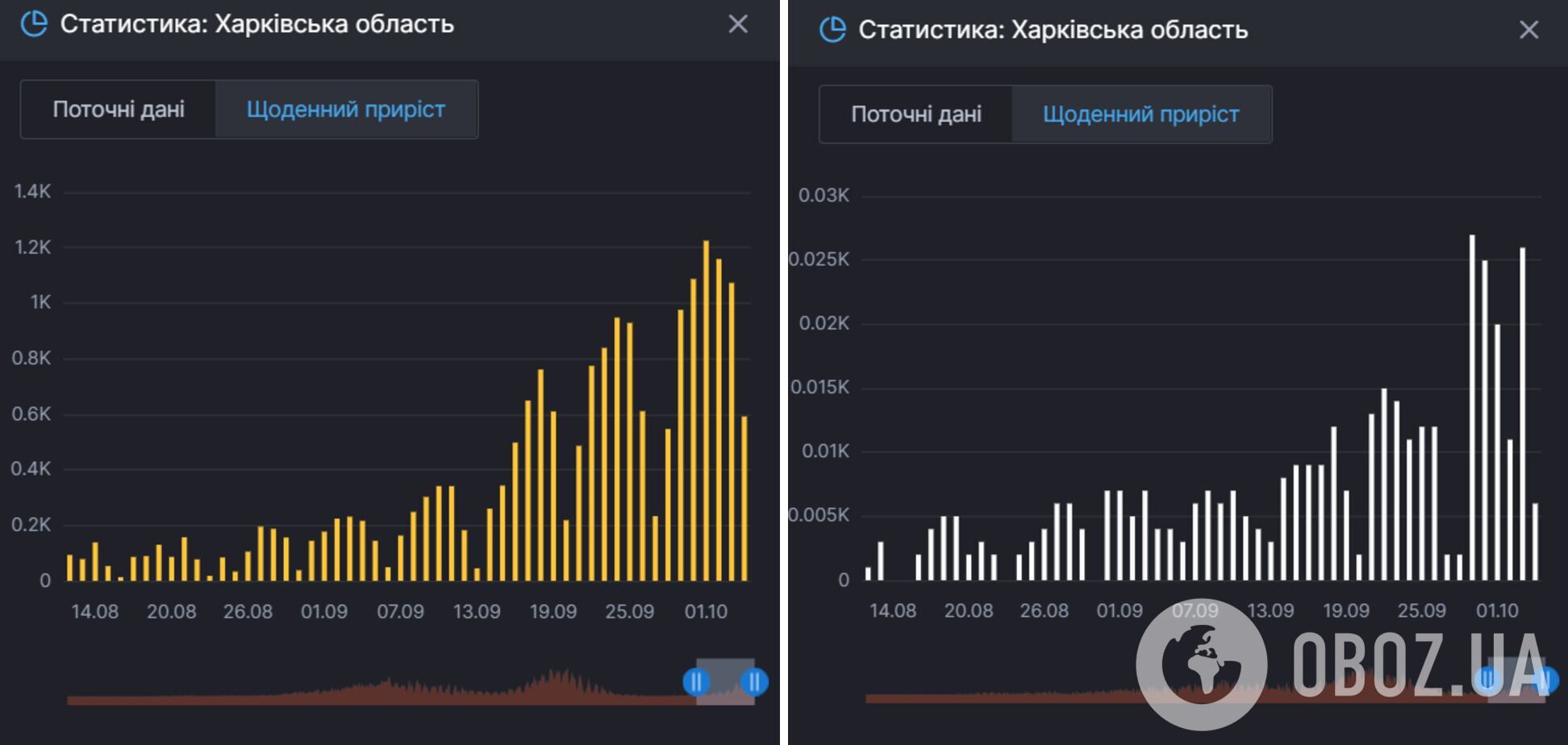 Заболеваемость и смертность от коронавируса в Харьковской области.