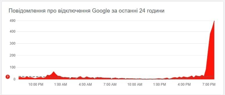 Сбои в Google.