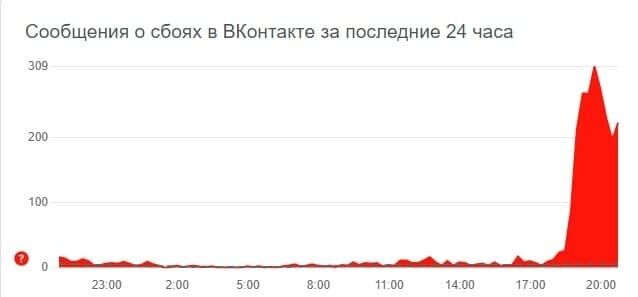 Збій у роботі "ВКонтакте".