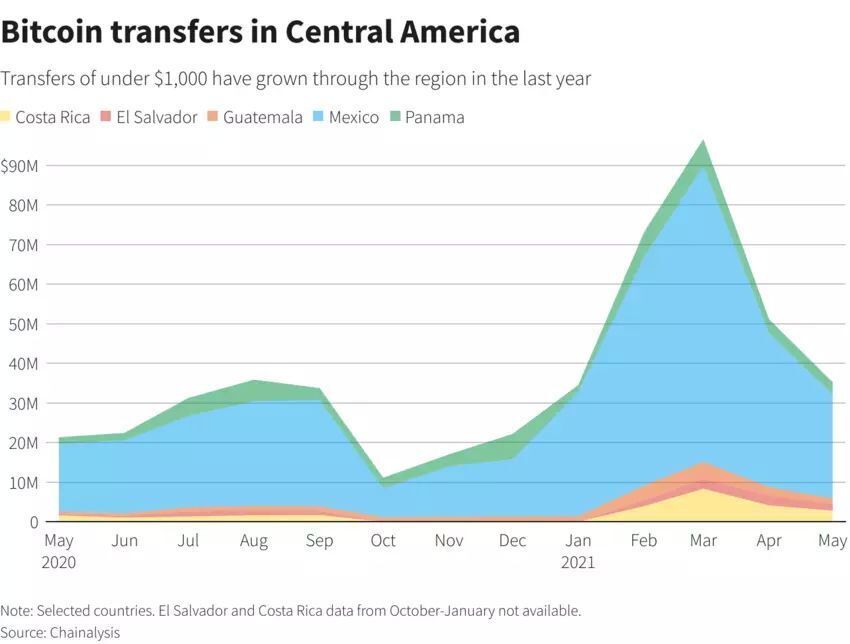 Динамика криптопереводов в Центральной Америке