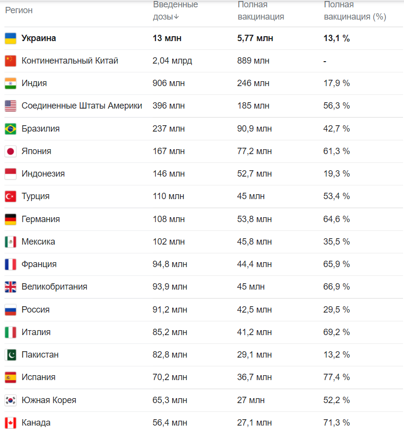 Вакцинация в Украине и в мире.
