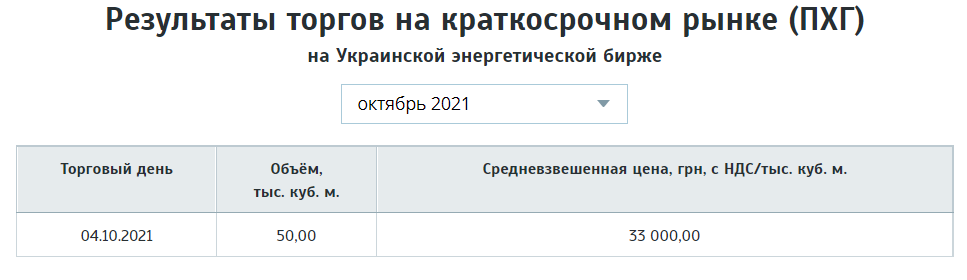 Украинская биржевая цена на газ тоже растет