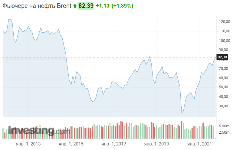 Как менялись цены на нефть Brent