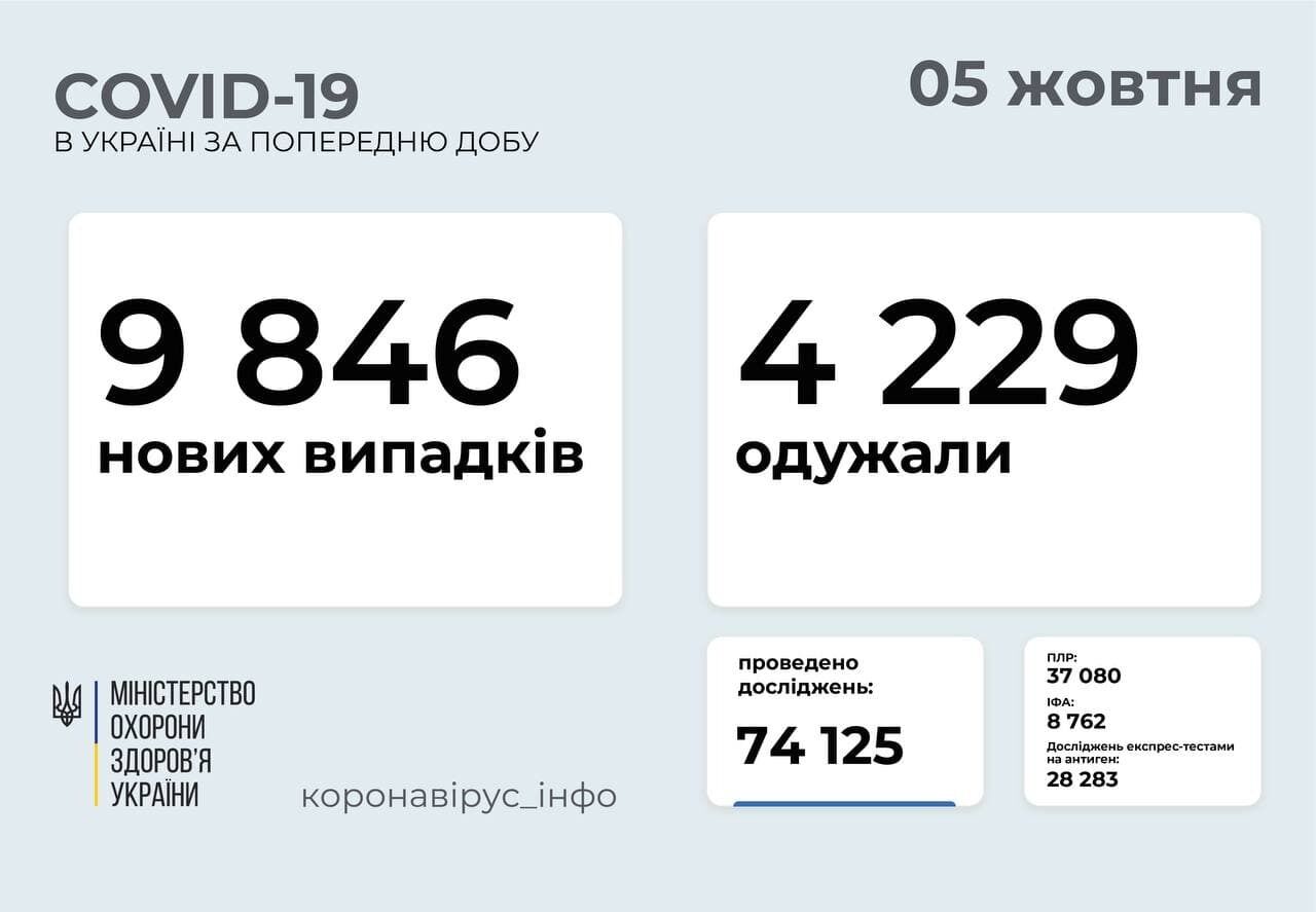 За добу захворіло 9,8 тисяч осіб.