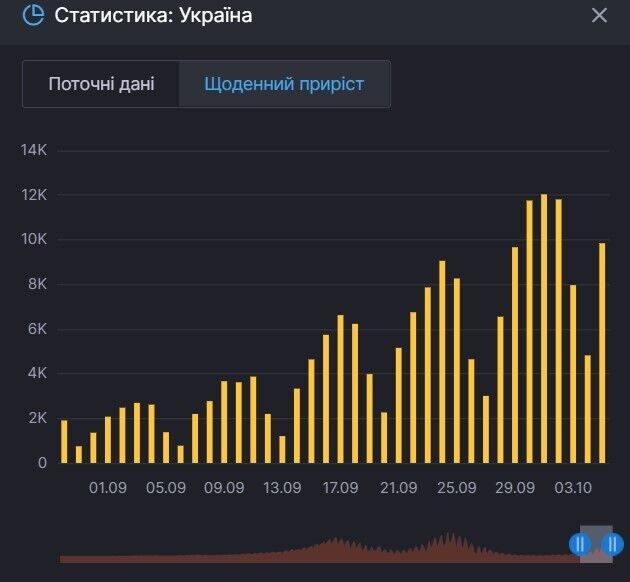 График прироста новых заражений COVID-19 в Украине