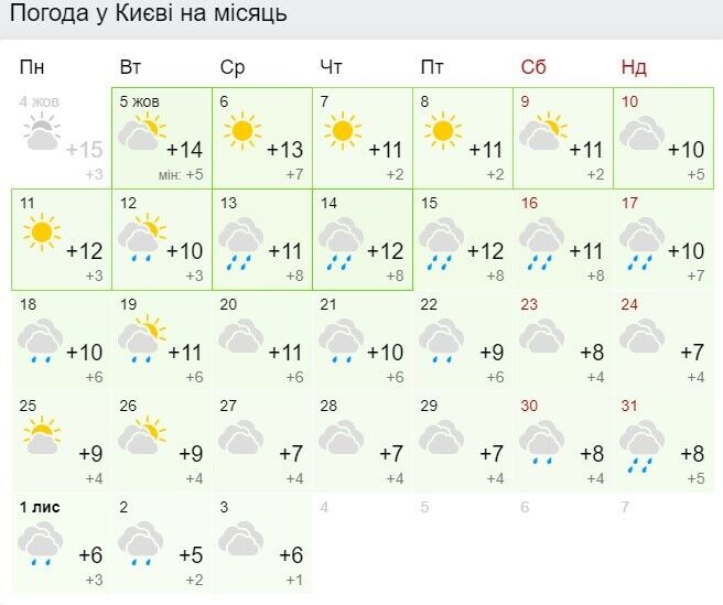 Прогноз погоді в Києві до кінця місяця.