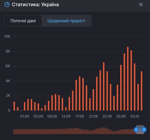Приріст активних хворих на COVID-19 в Україні
