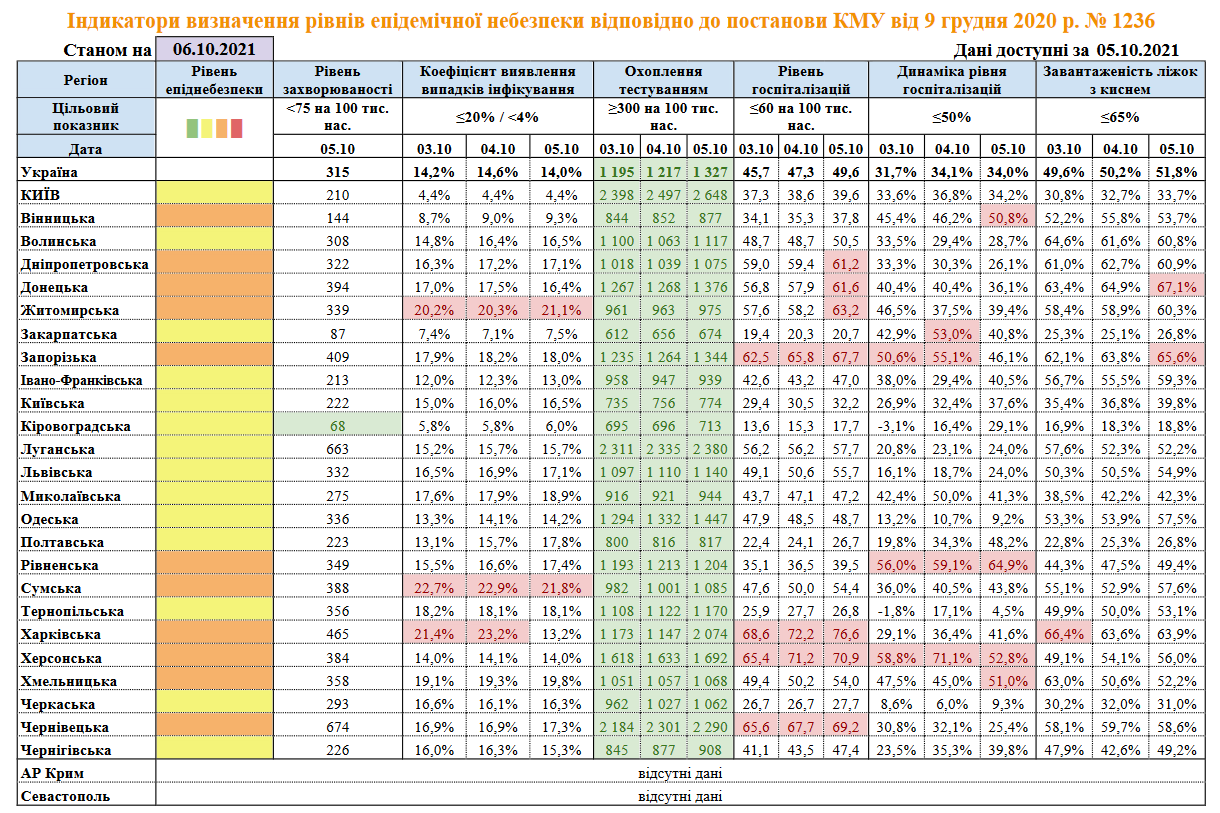 Індикатори визначення рівнів епідемічної небезпеки