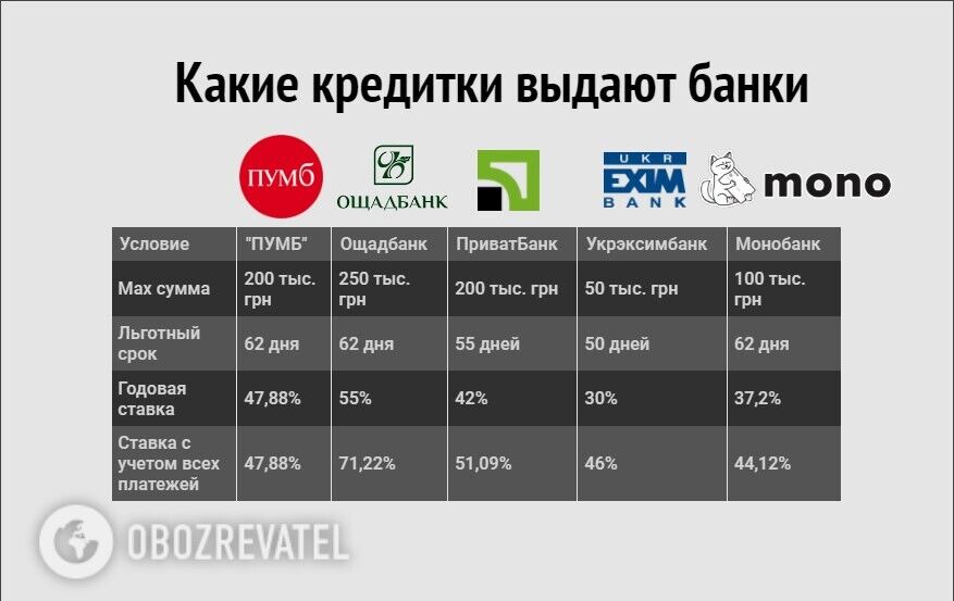 Какие условия предоставляют украинским банкам