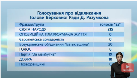 Голосування за відставку Разумкова