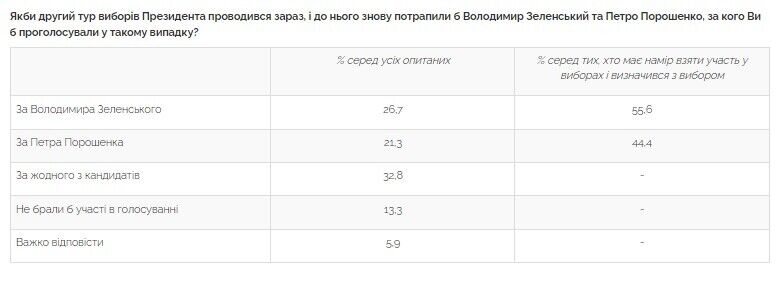 У другому турі за Зеленського готові проголосувати 55,6%