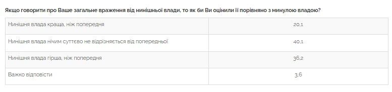 36,2% опитаних українців вважають чинну владу гіршою, за попередню