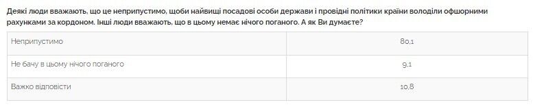 80,1% вважають неприпустимим, щоб найвищі посадові особи володіли офшорними рахунками