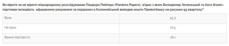 55,3% вірять інформації розслідування Pandora Papers