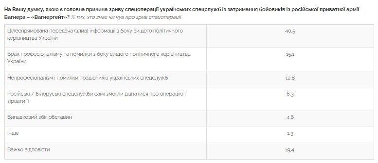 40,5% считают главной причиной "вагнергейта" передачу информации со стороны высшего руководства государства