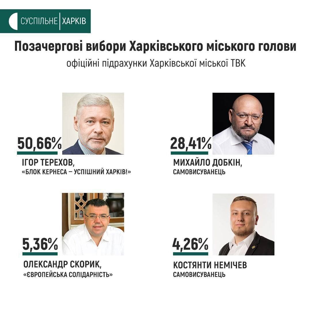 Результаты выборов мэра Харькова.