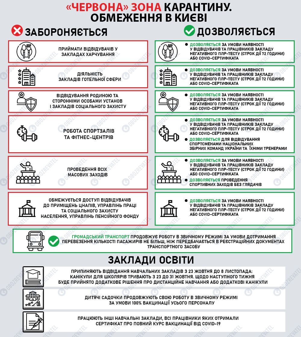 Карантинные ограничения в Киеве