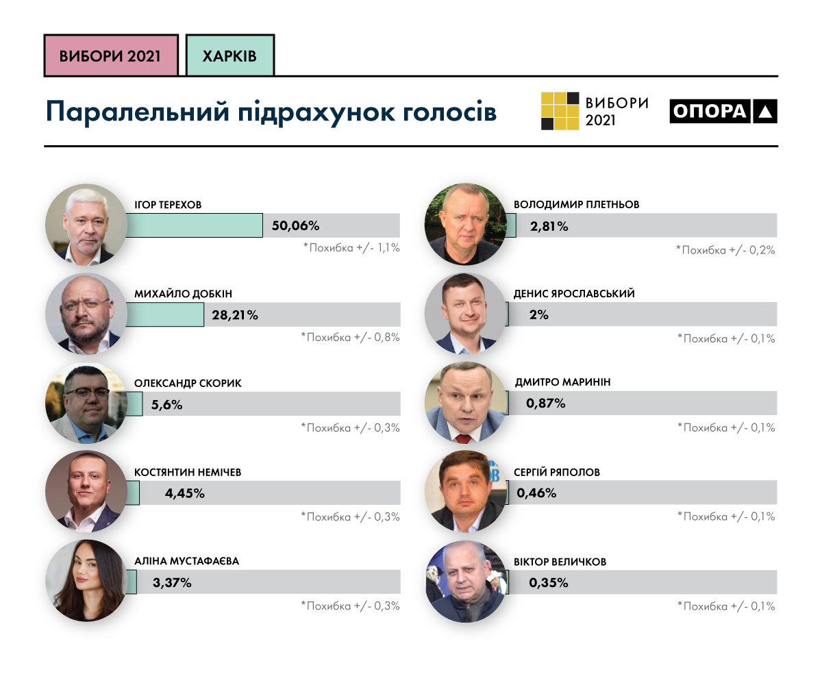 Результати паралельного підрахунку голосів від "Опори"