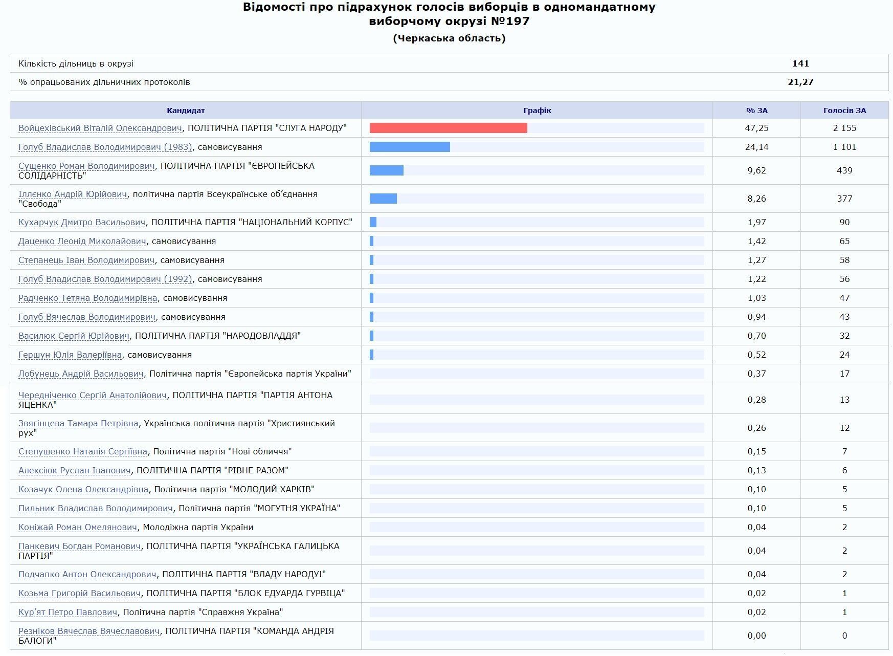 Результати голосування в ОВК №197