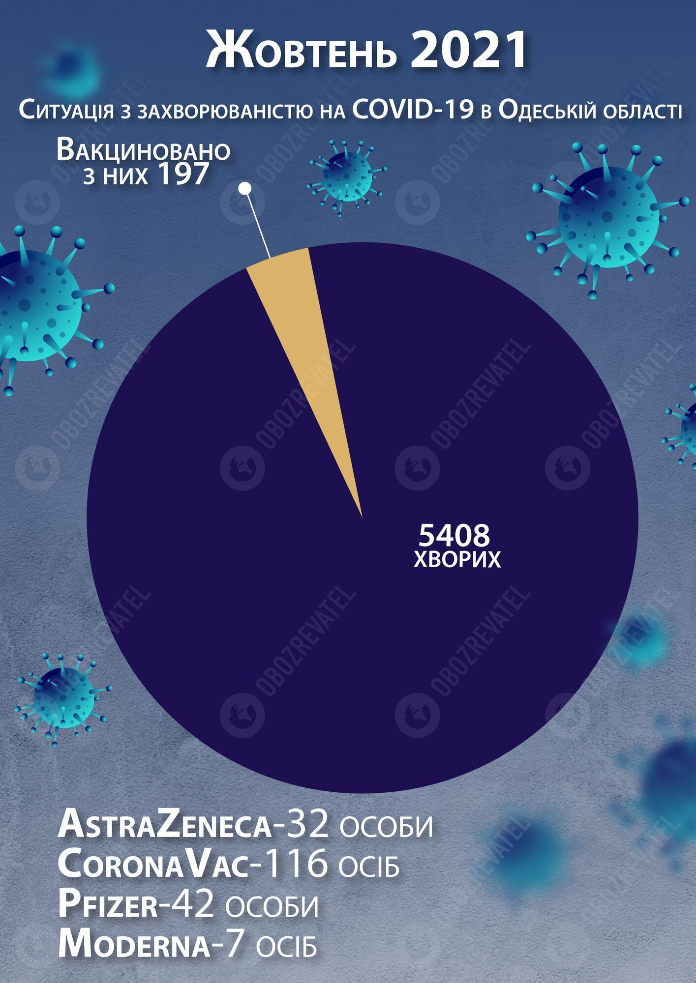 Вакцинація рятує! Статистика із лікарень Одещини, яка спростовує безглузді фейки. Інфографіка