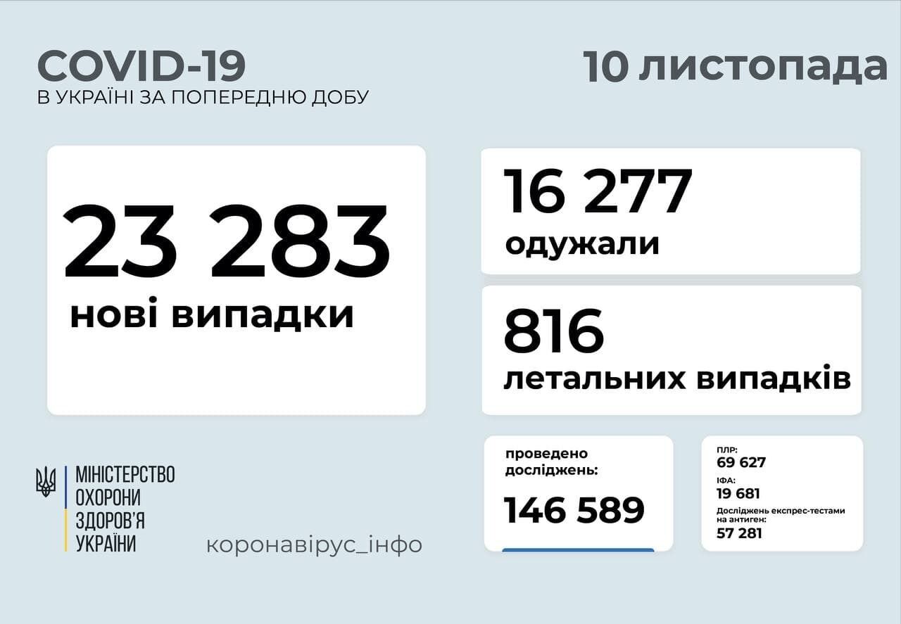 За добу захворіло понад 23 тис. осіб.