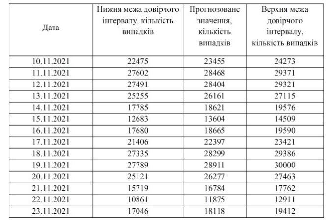Прогноз количества новых подтвержденных случаев больных COVID-19 в Украине