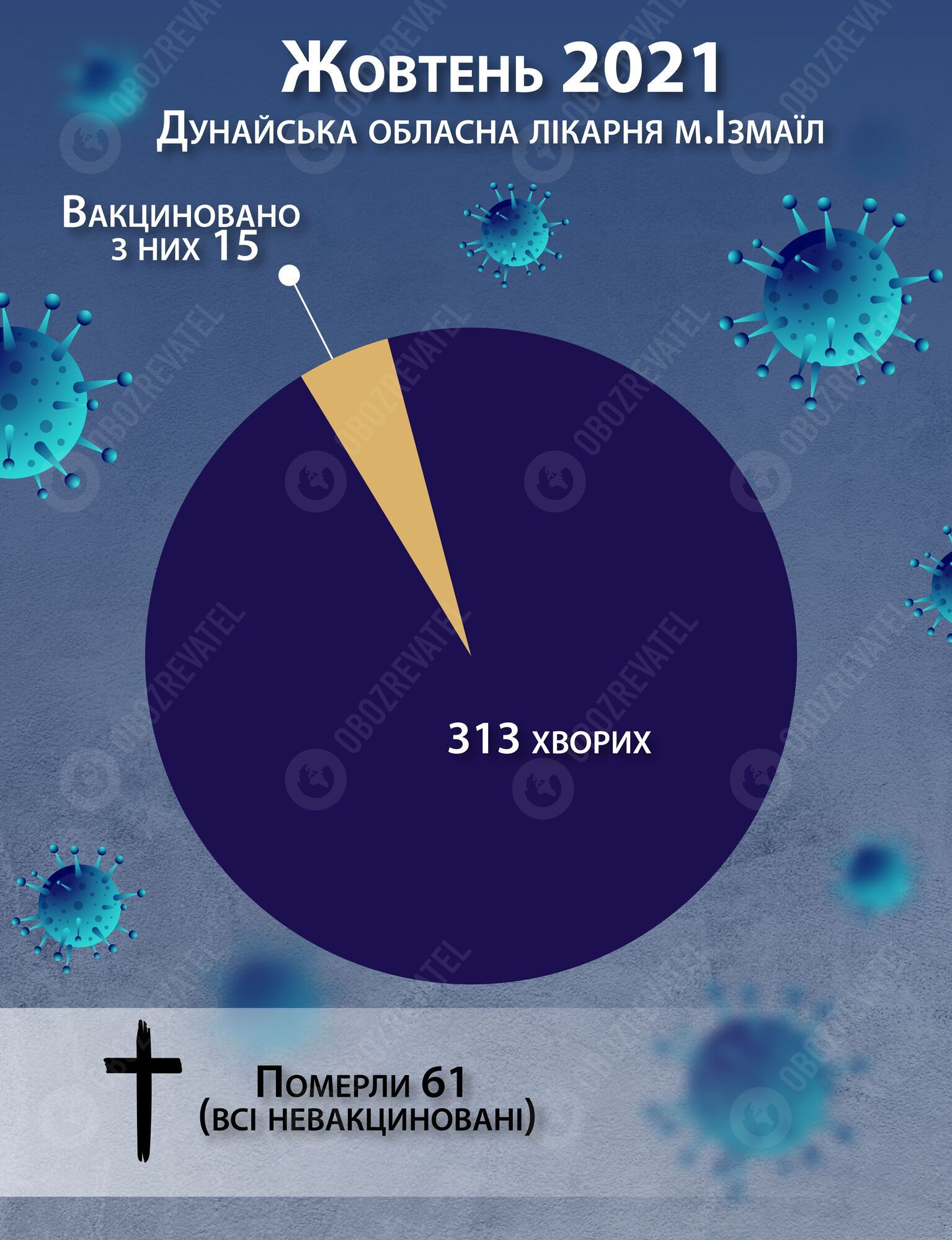 Вакцинація рятує! Статистика із лікарень Одещини, яка спростовує безглузді фейки. Інфографіка