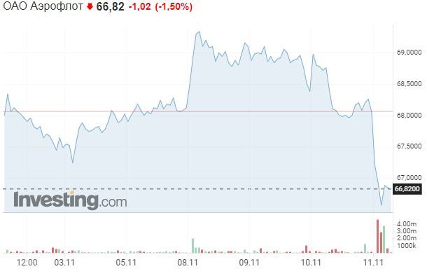 Акции "Аэрофлота" подешевели