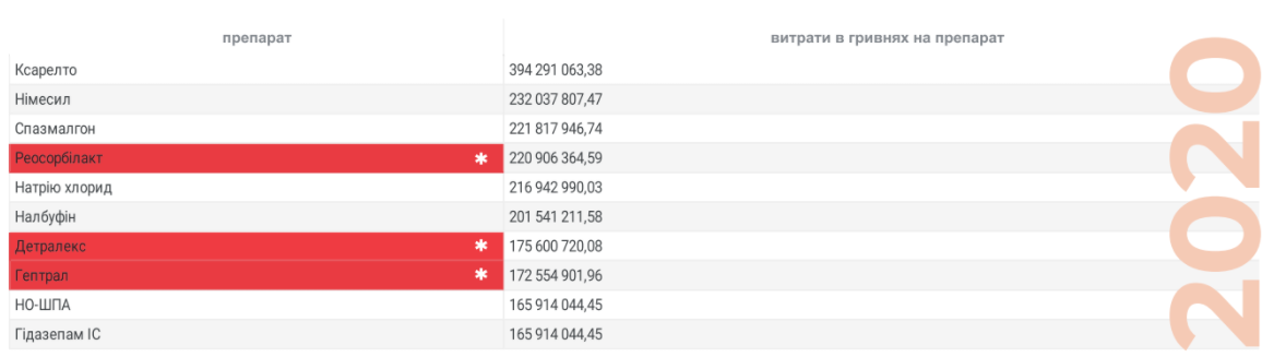 Самые популярные лекарства среди украинцев. Красным выделены те, эффективность которых не доказана