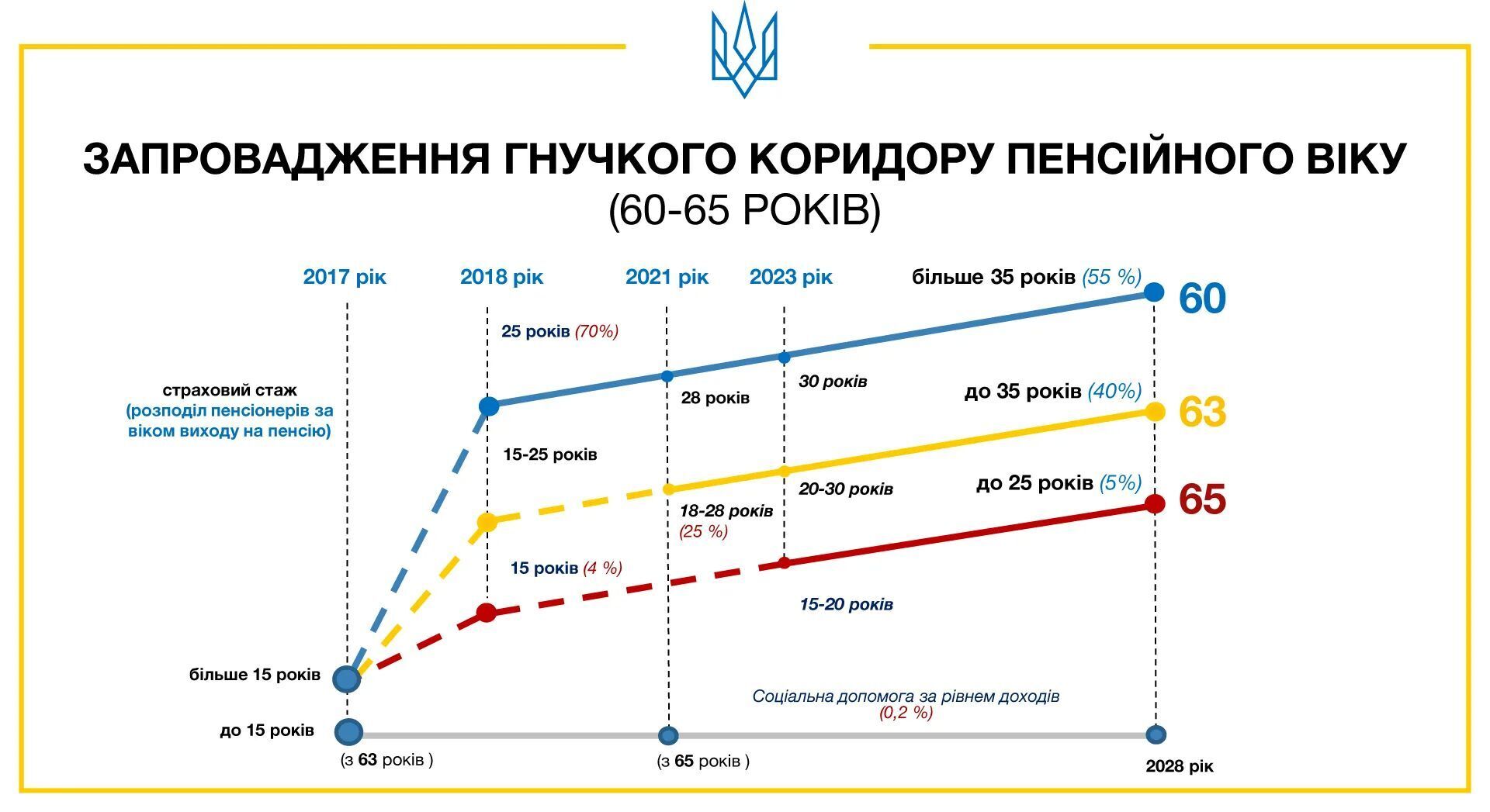 Як посилюватимуться вимоги до стажу