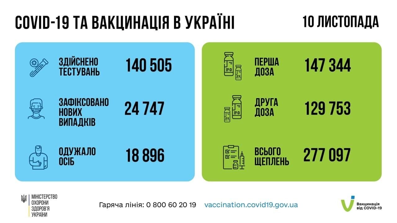 Статистика COVID-19 и вакцинации в Украине.