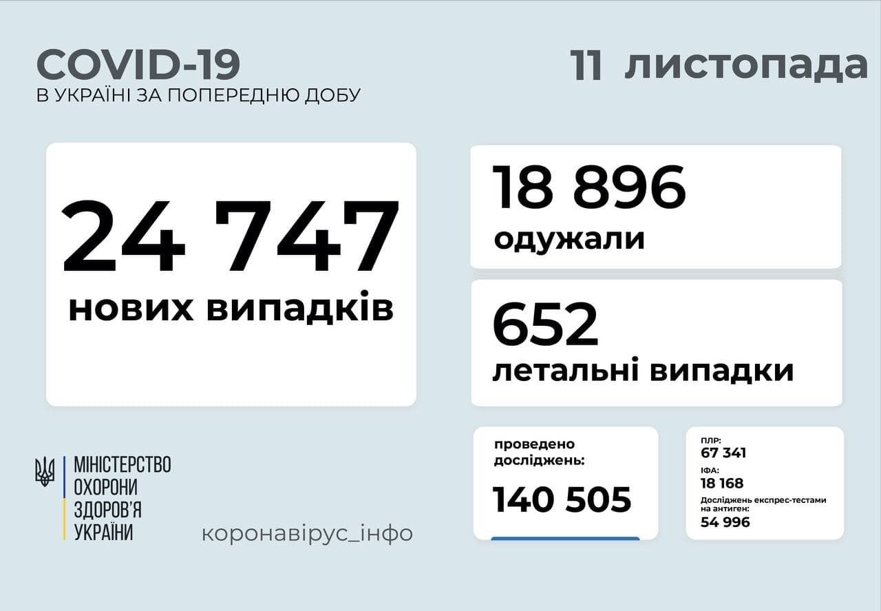 За сутки заболели 24 тыс. человек.